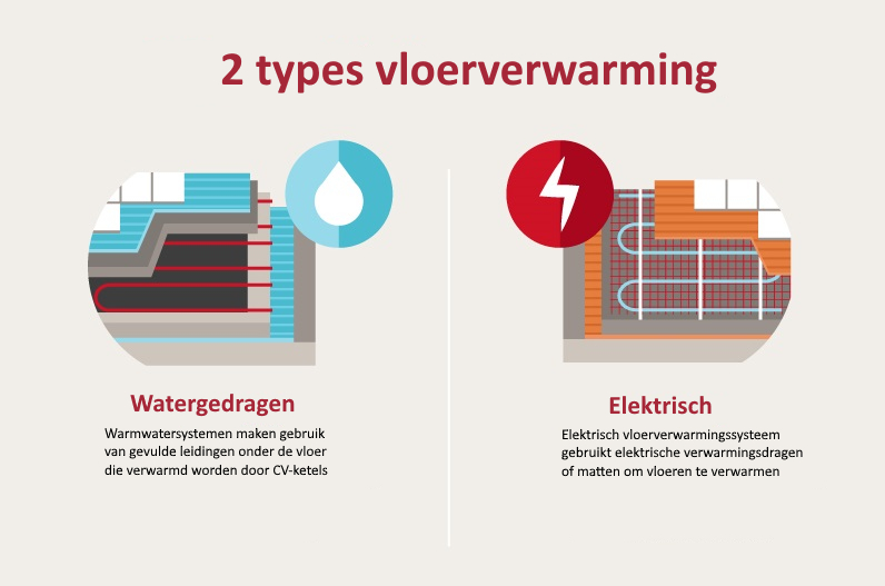water en elektrisch vloerverwarming